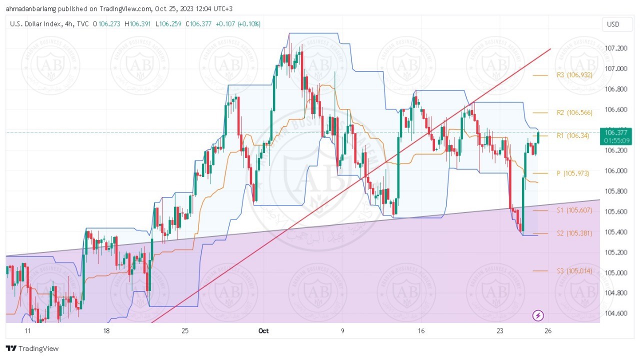 تحليل مؤشر الدولار ليوم الاربعاء الموافق 25-10-2023