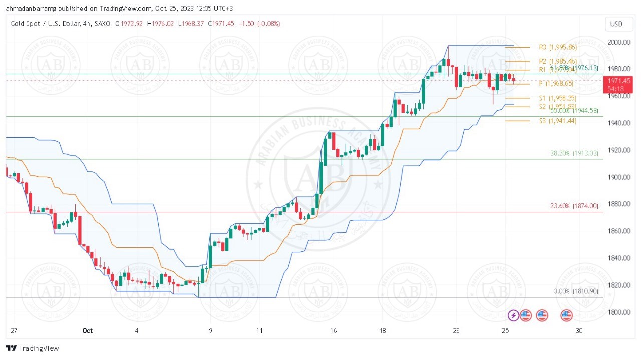 تحليل الذهب ليوم الاربعاء الموافق 25-10-2023