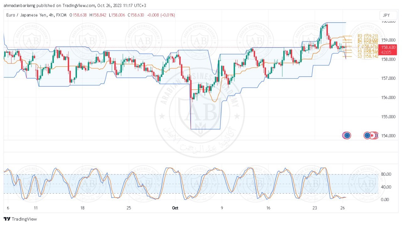 تحليل زوج اليورو ين ليوم الخميس الموافق 26-10-2023