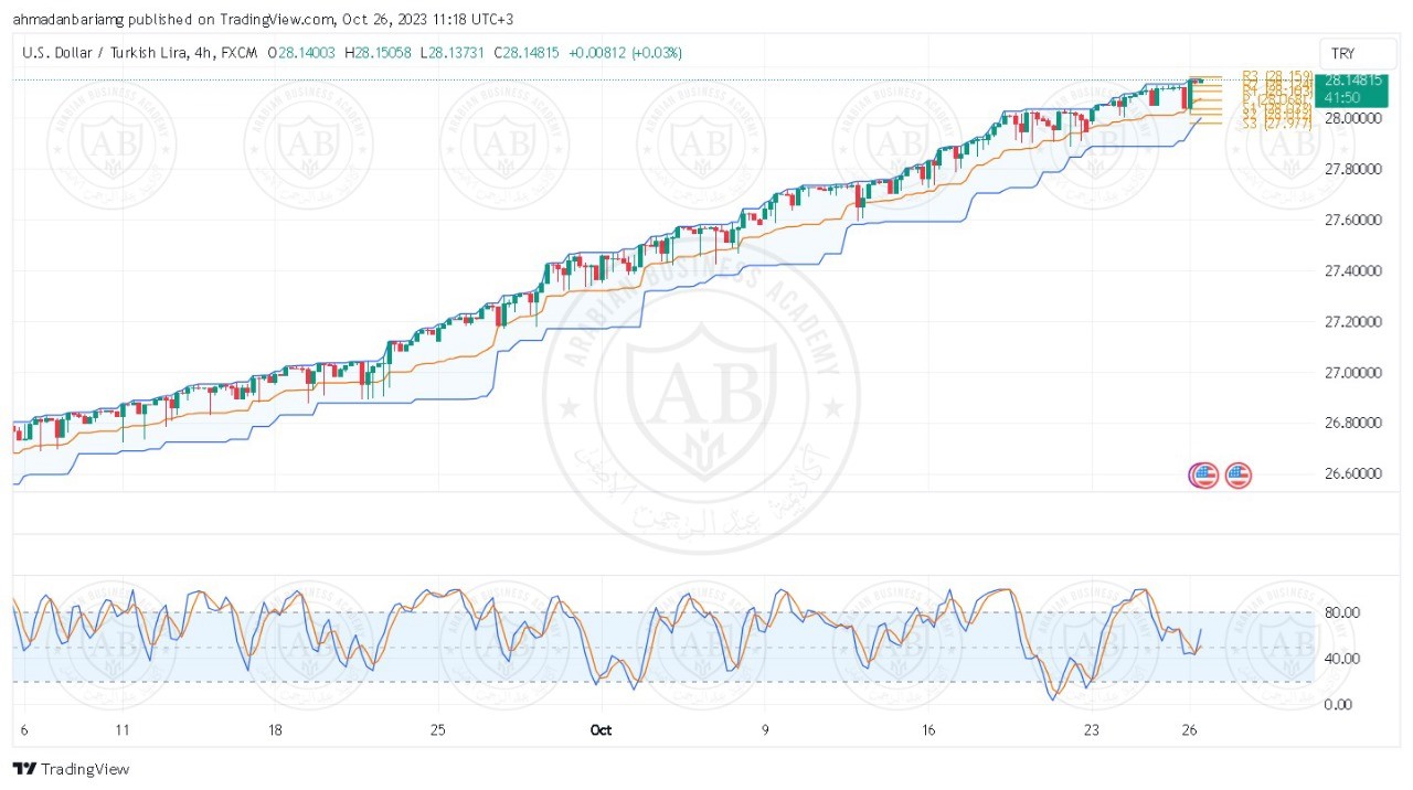 تحليل زوج الدولار ليرة تركية ليوم الخميس الموافق 26-10-2023