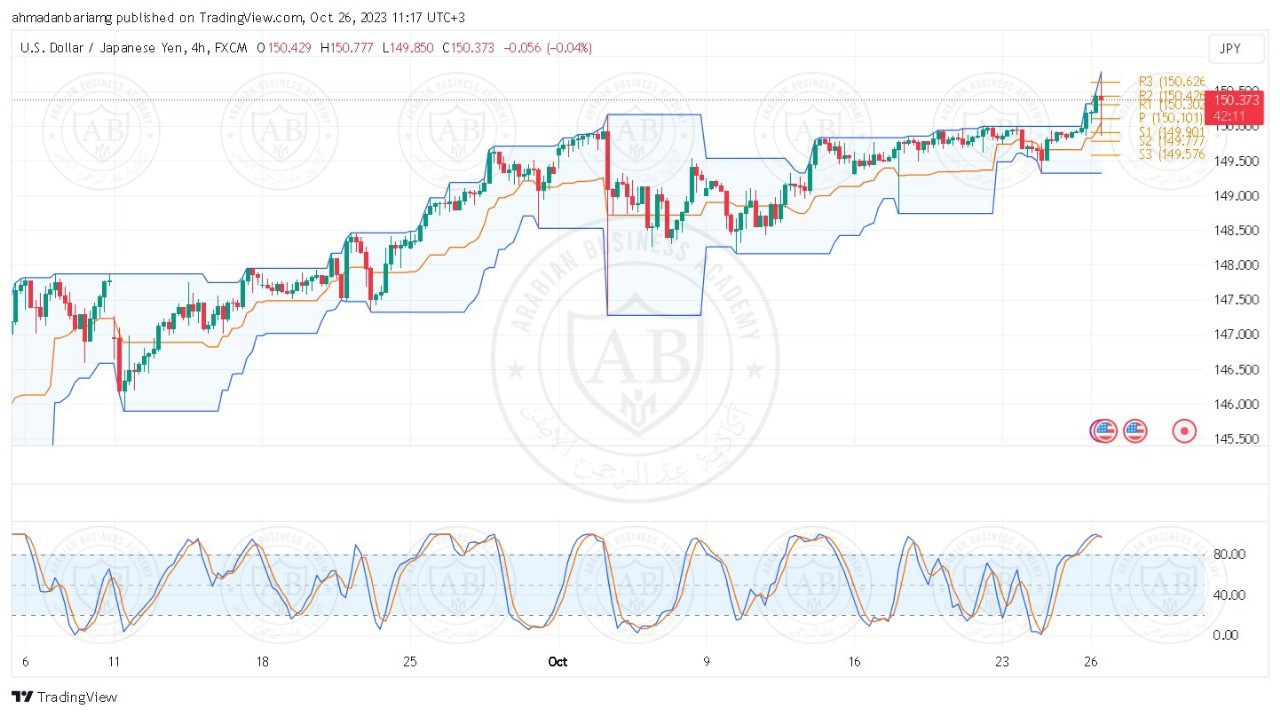 تحليل زوج الدولار ين ليوم الخميس الموافق 26-10-2023