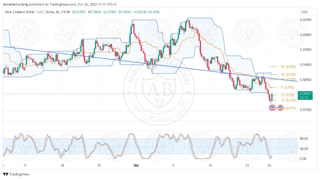 تحليل زوج النيوزلندي دولار ليوم الخميس الموافق 26-10-2023