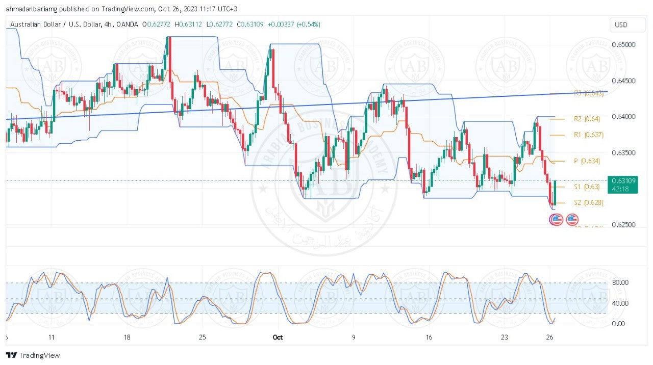 تحليل زوج الاسترالي دولار ليوم الخيمس الموافق 26-10-2023
