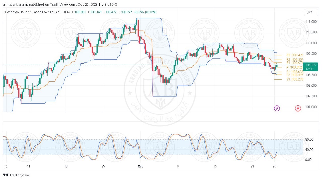 تحليل زوج الدولار كندي ليوم الخميس الموافق 26-10-2023