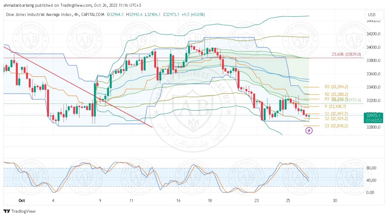تحليل مؤشر الداوجونز ليوم الخميس الموافق 26-10-2023