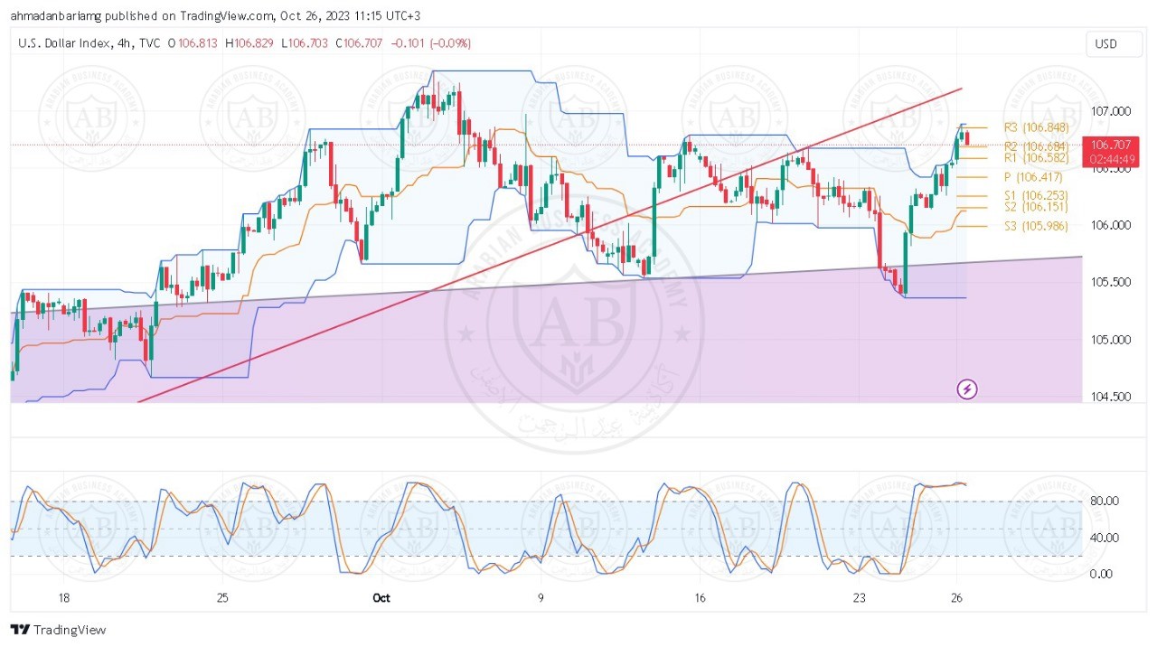 تحليل مؤشر الدولار ليوم الخميس الموافق 26-10-2023