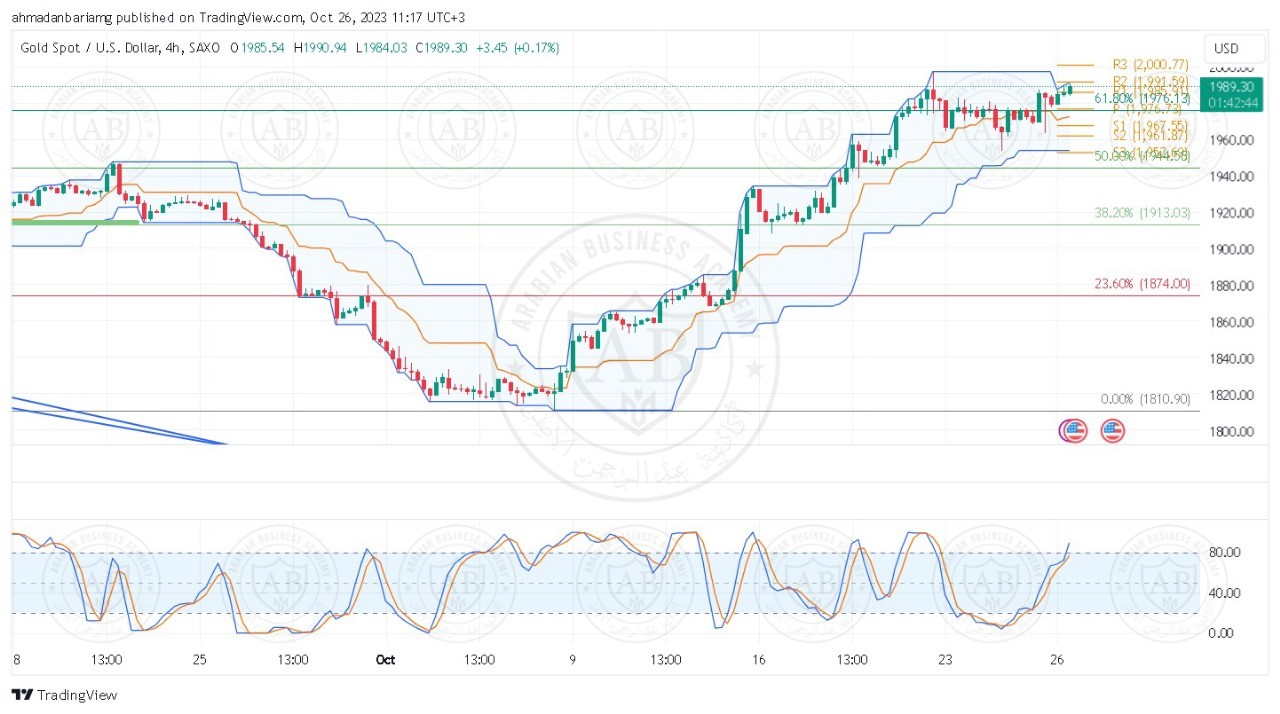 تحليل الذهب ليوم الخميس الموافق 26-10-2023