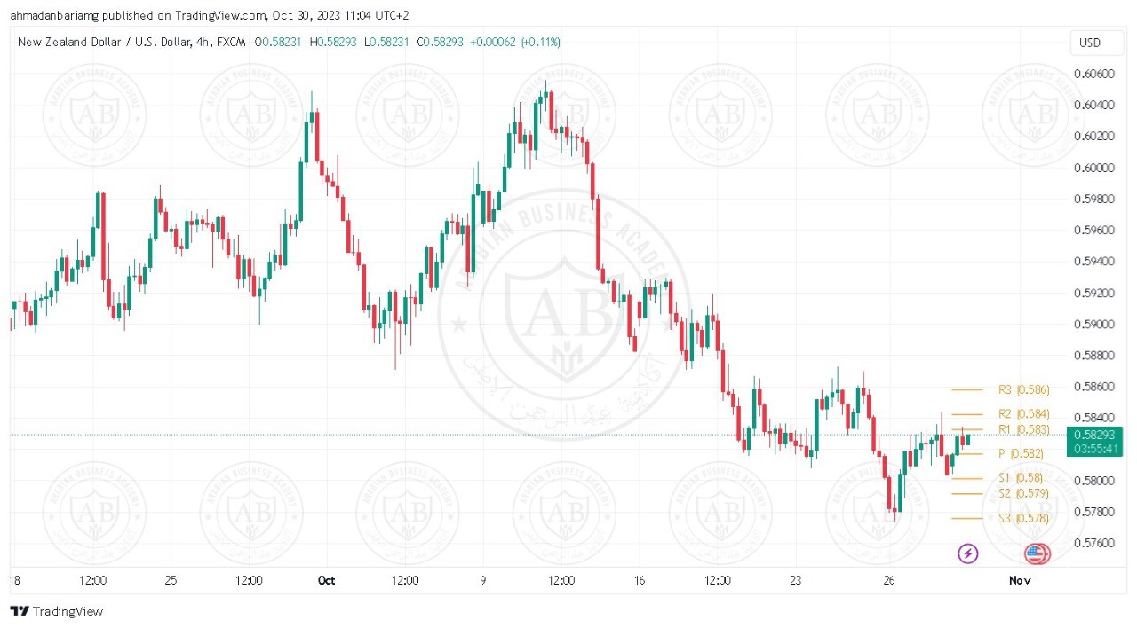 تحليل زوج النيوزلندي دولار ليوم الاثنين الموافق 30-10-2023