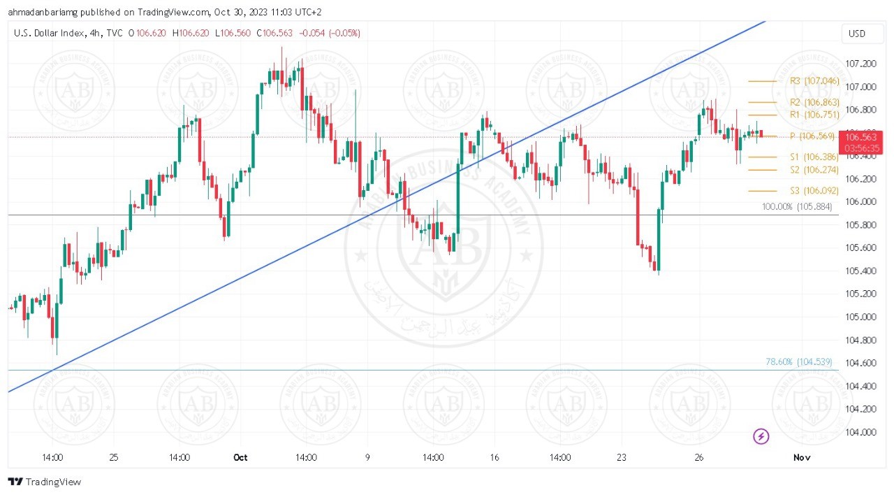 تحليل مؤشر الدولار ليوم الاثنين الموافق 30-10-2023