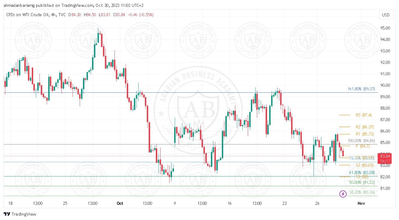 تحليل النفط ليوم الاثنين الموافق 30-10-2023