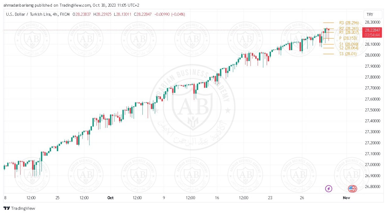 تحليل زوج الدولار ليرة تركية ليوم الاثنين الموافق 30-10-2023