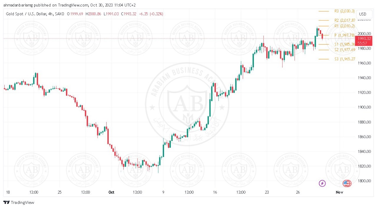 تحليل الذهب ليوم الاثنين الموافق 30-10-2023