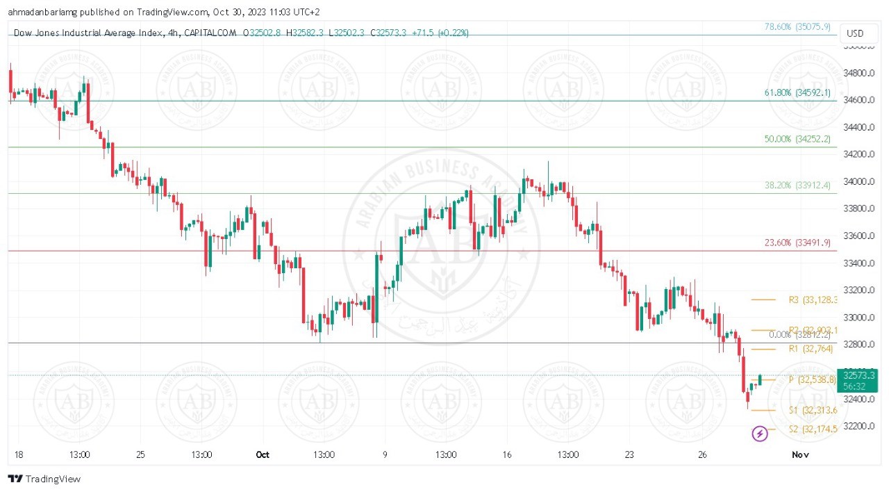 تحليل مؤشر الداوجونز ليوم الثلاثاء الموافق 31-10-2023