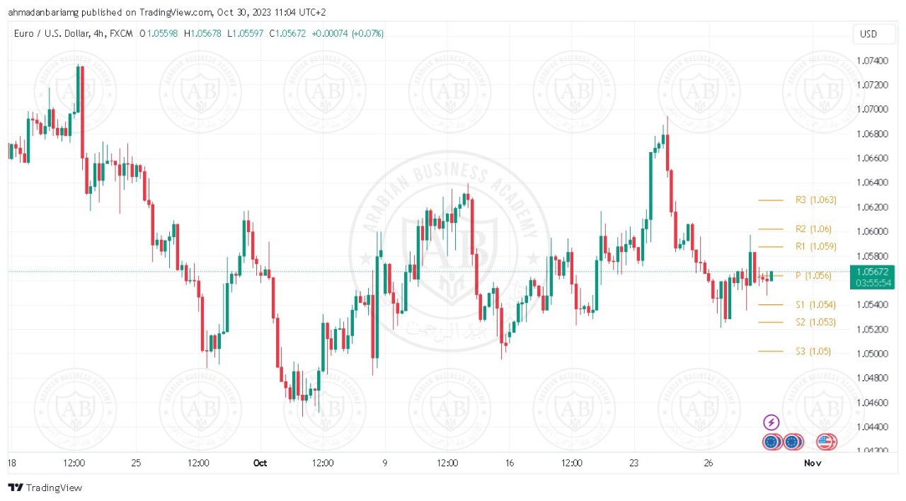 تحليل زوج اليورو دولار ليوم الثلاثاء الموافق 2023-10-31