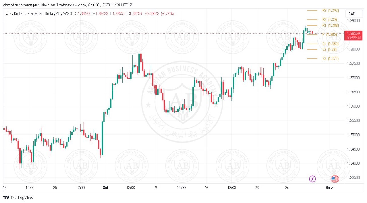 تحليل زوج الدولار كندي ليوم الثلاثاء الموافق 31-10-2023