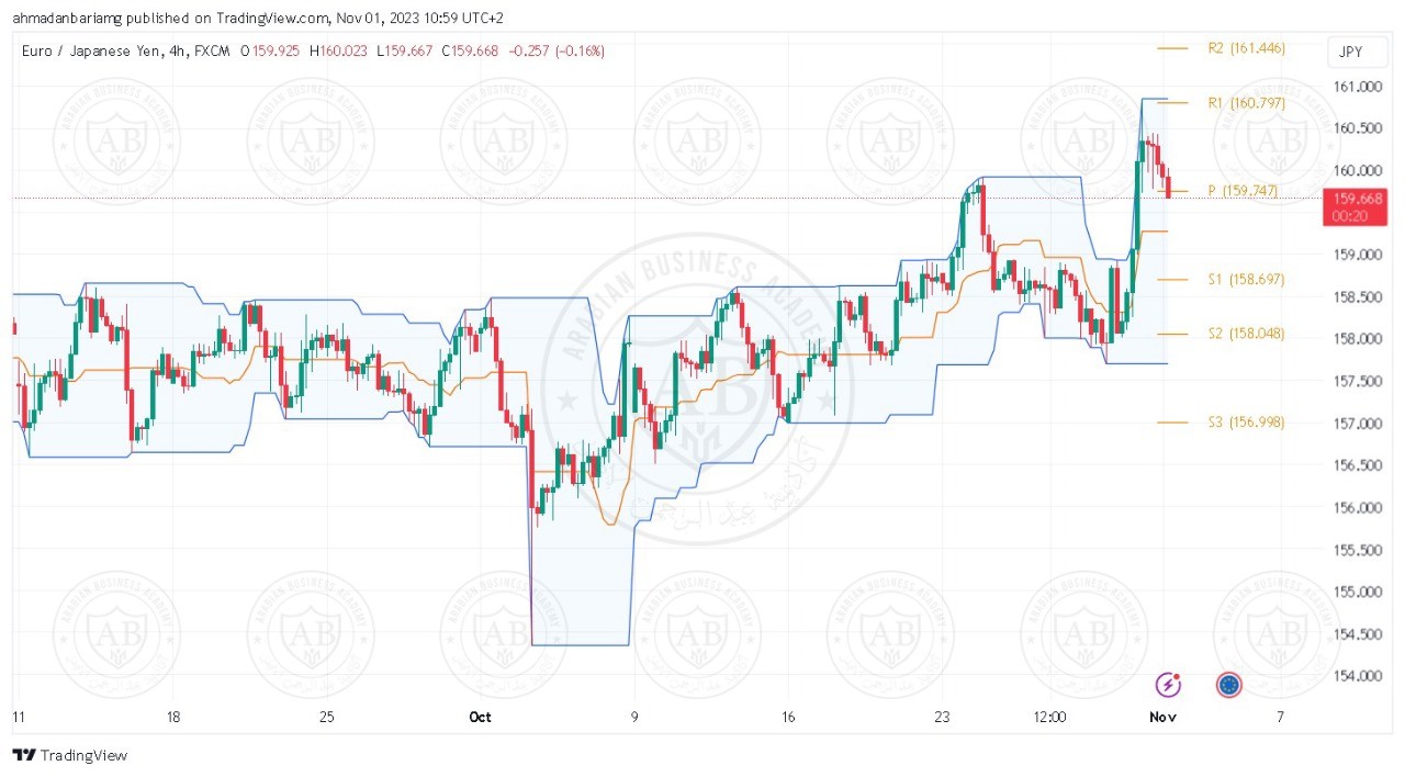 تحليل زوج اليورو ين ليوم الاربعاء الموافق 1-11-2023