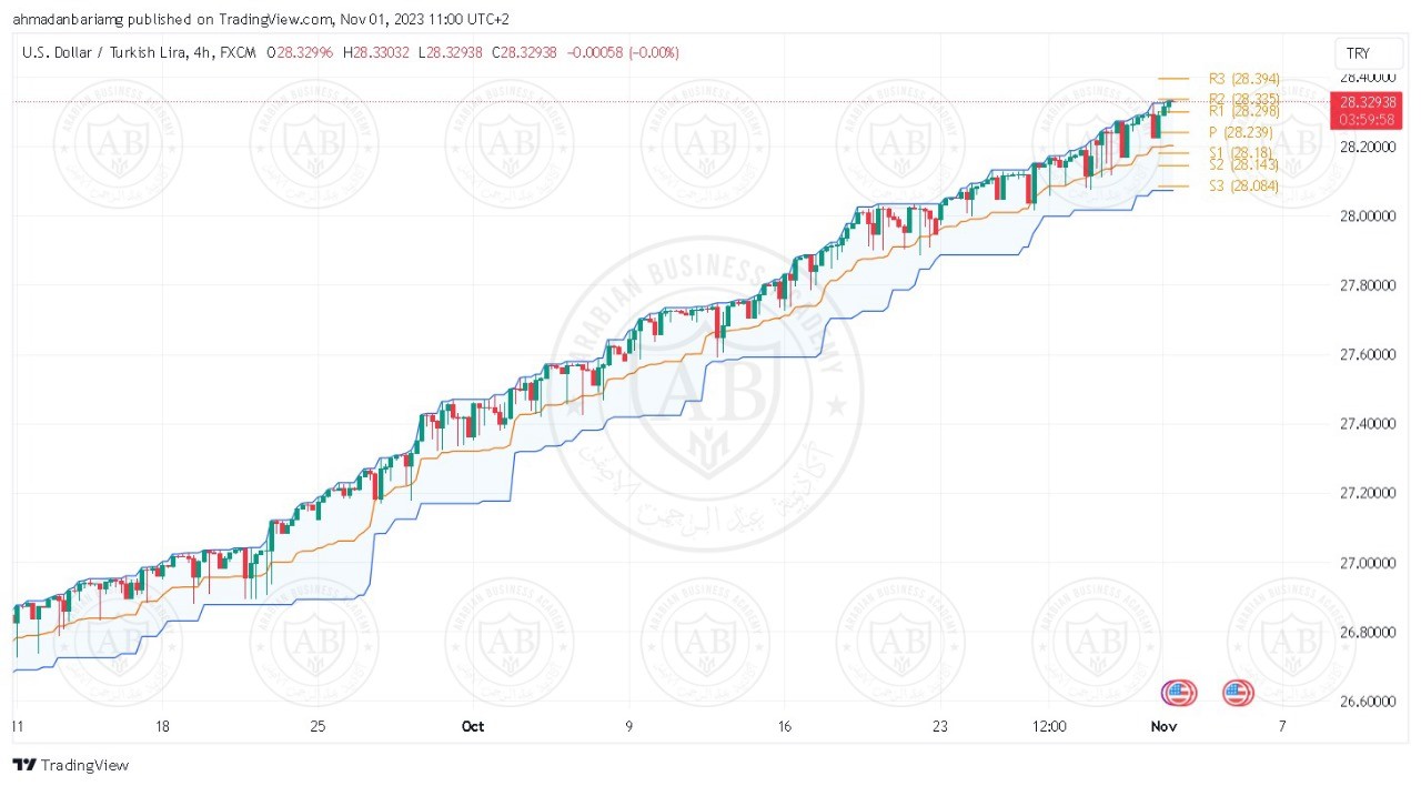 تحليل زوج الدولار ليرة تركية ليوم الاربعاء الموافق 1-11-2023