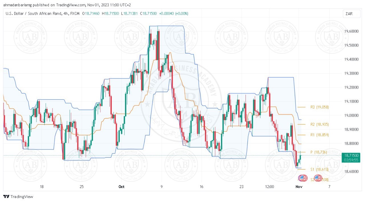 تحليل زوج الدولار راند جنوب افريقي ليوم الاربعاء الموافق 1-11-2023