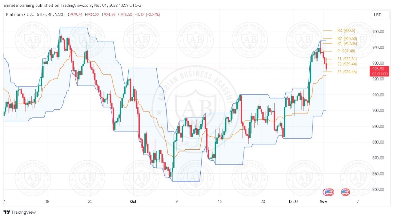 تحليل البلاتينيوم ليوم الاربعاء الموافق 1-11-2023