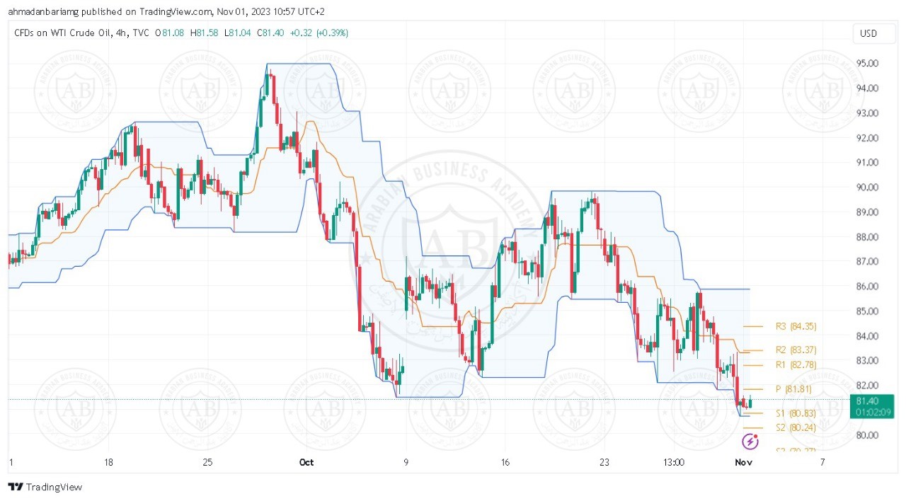 تحليل النفط ليوم الاربعاء الموافق 1-11-2023