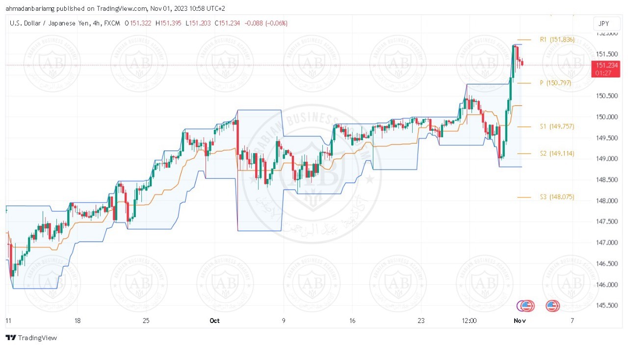 تحليل زوج الدولار ين ليوم الاربعاء الموافق 1-11-2023