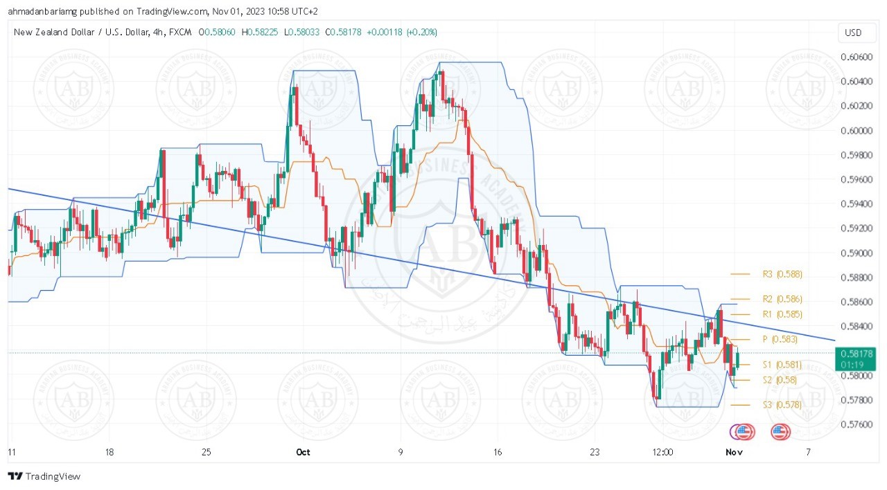 تحليل زوج النيوزلندي دولار ليوم الاربعاء الموافق 1-11-2023