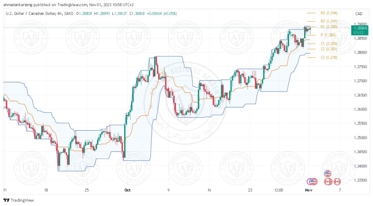 تحليل زوج الدولار كندي ليوم الاربعاء الموافق 1-11-2023