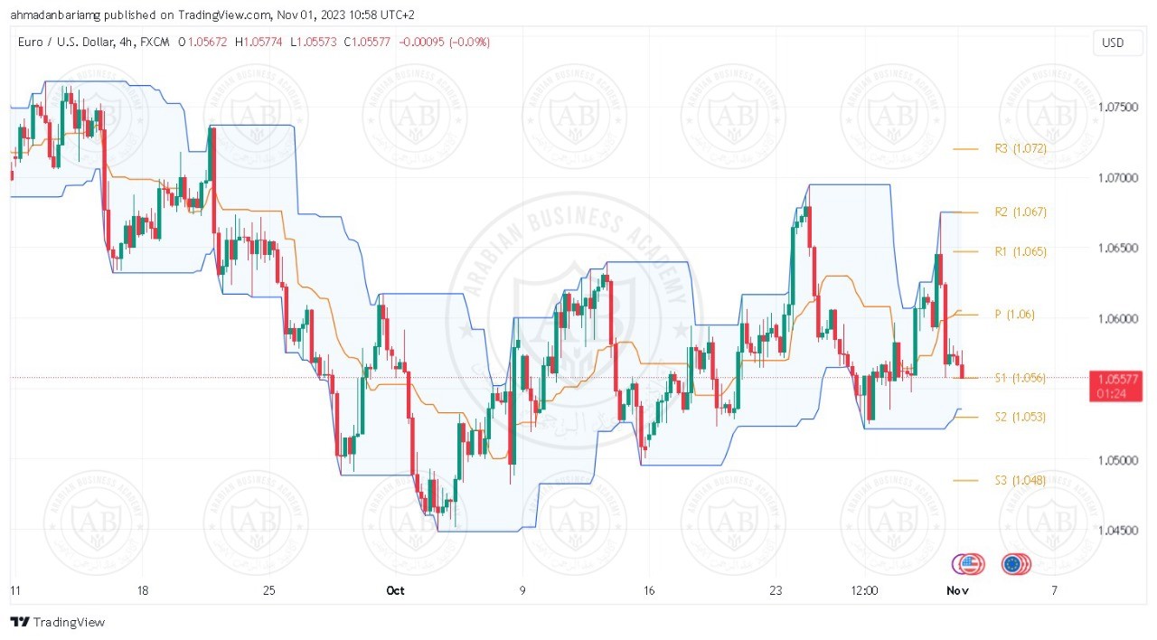 تحليل زوج اليورو دولار  ليوم الاربعاء الموافق 2023-11-1