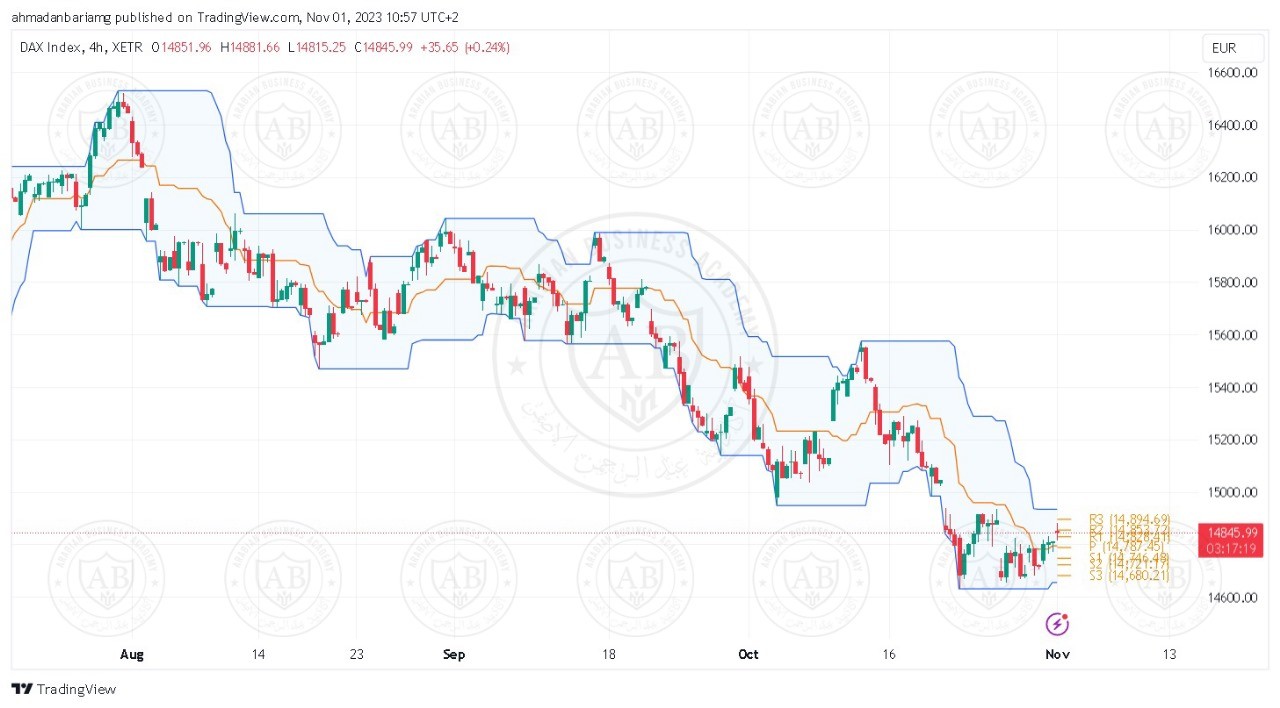تحليل مؤشر الداكس ليوم الاربعاء الموافق 1-11-2023