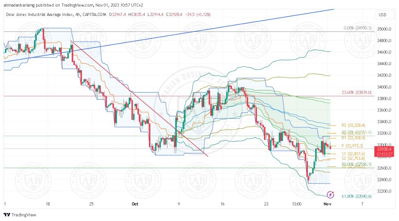 تحليل مؤشر الداوجونز ليوم الاربعاء الموافق 1-11-2023