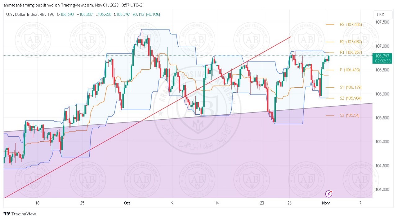 تحليل مؤشر الدولار ليوم الاربعاء الموافق 1-11-2023