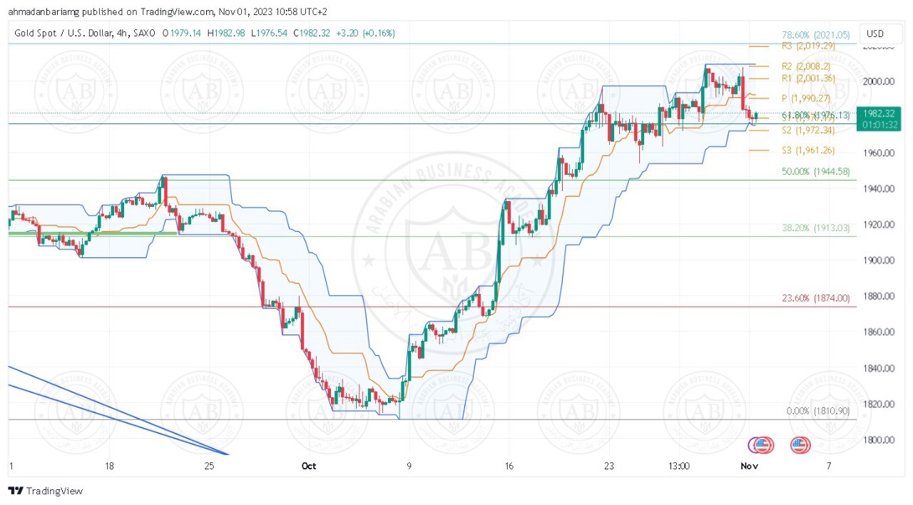 تحليل الذهب ليوم الخميس الموافق 2-11-2023