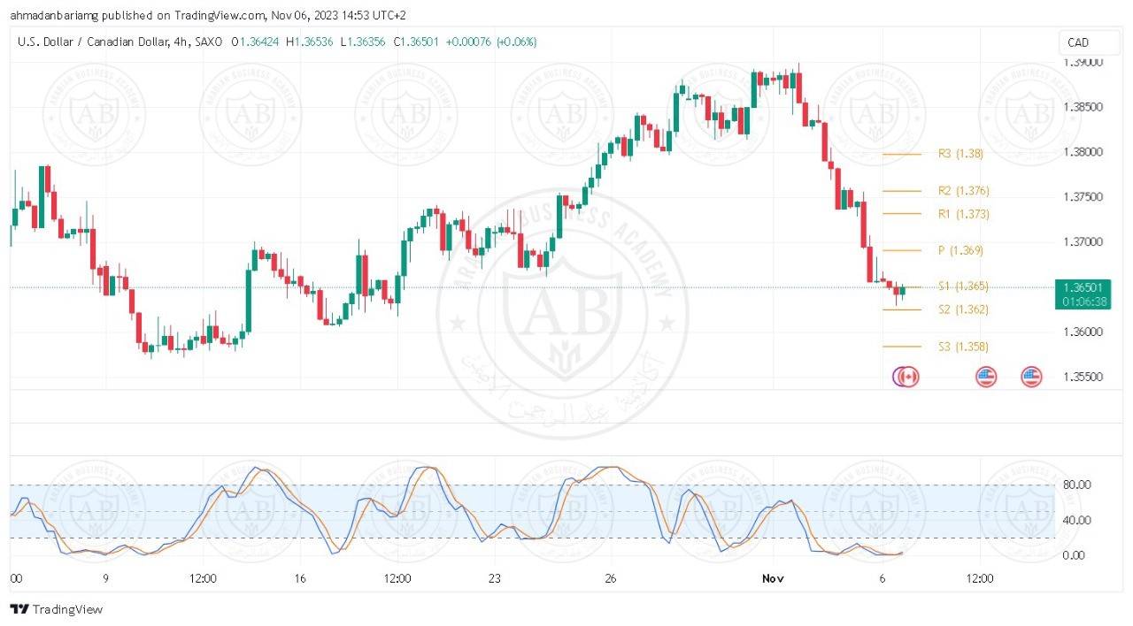 تحليل زوج الدولار كندي ليوم الاثنين الموافق 6-11-2023