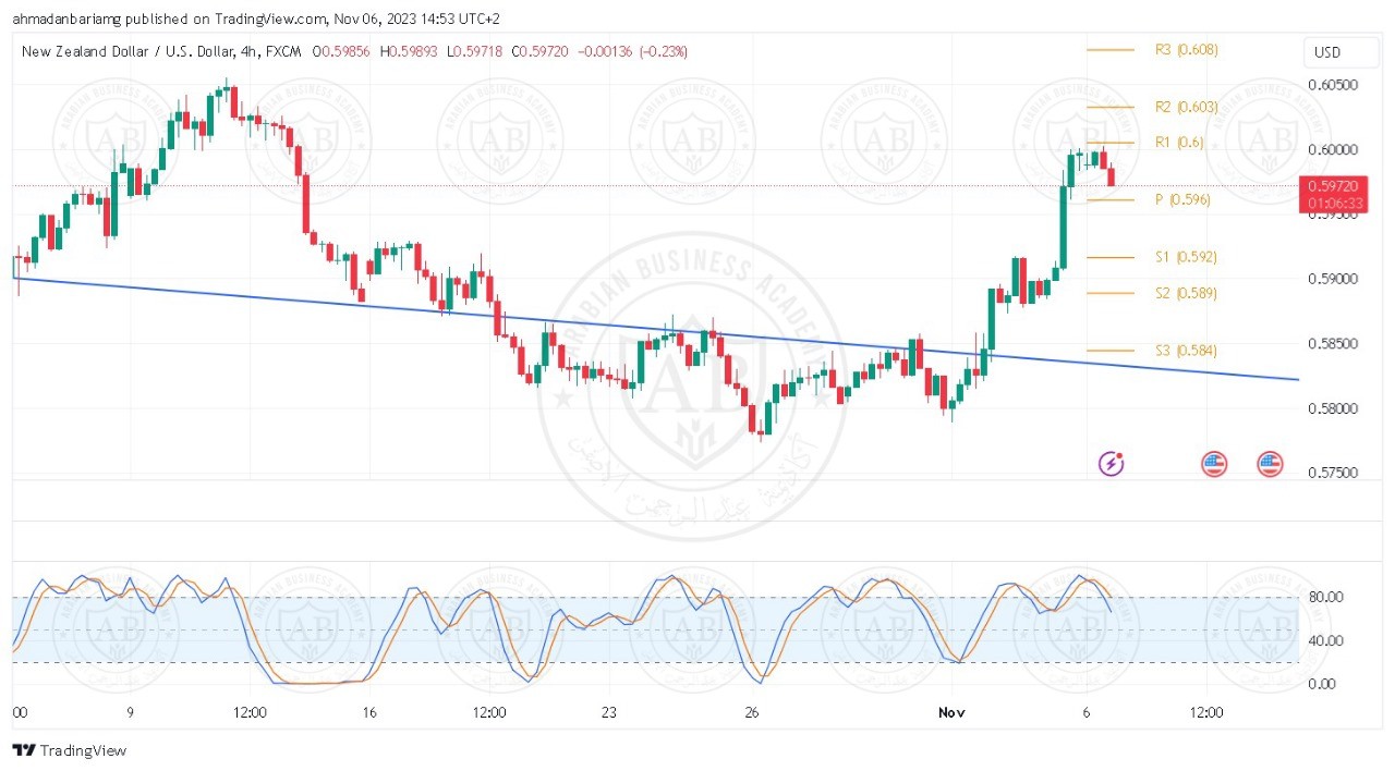 تحليل زوج النيوزلندي دولار ليوم الاثنين الموافق 6-11-2023