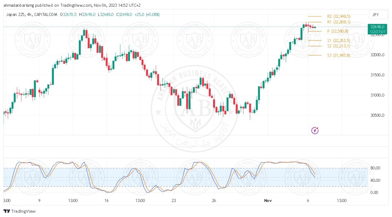 تحليل مؤشر نيكاي ليوم الاثنين الموافق 6-11-2023