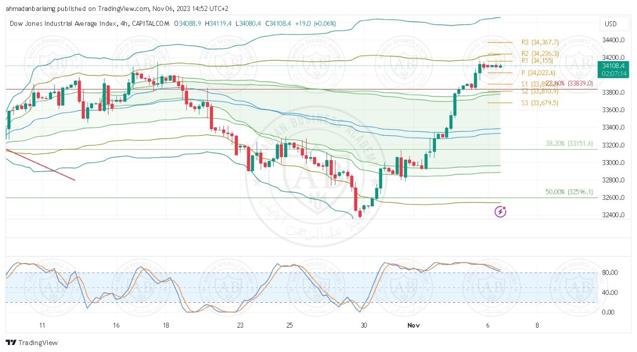 تحليل مؤشر الداوجونز ليوم الاثنين الموافق 6-11-2023