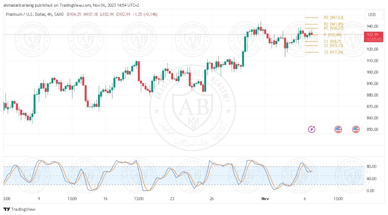 تحليل البلاتينيوم ليوم الاثنين الموافق 6-11-2023