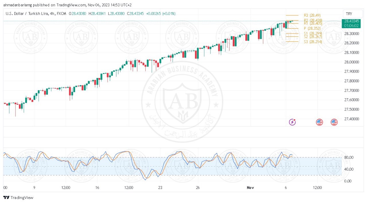 تحليل زوج الدولار ليرة تركية ليوم الاثنين الموافق 6-11-2023