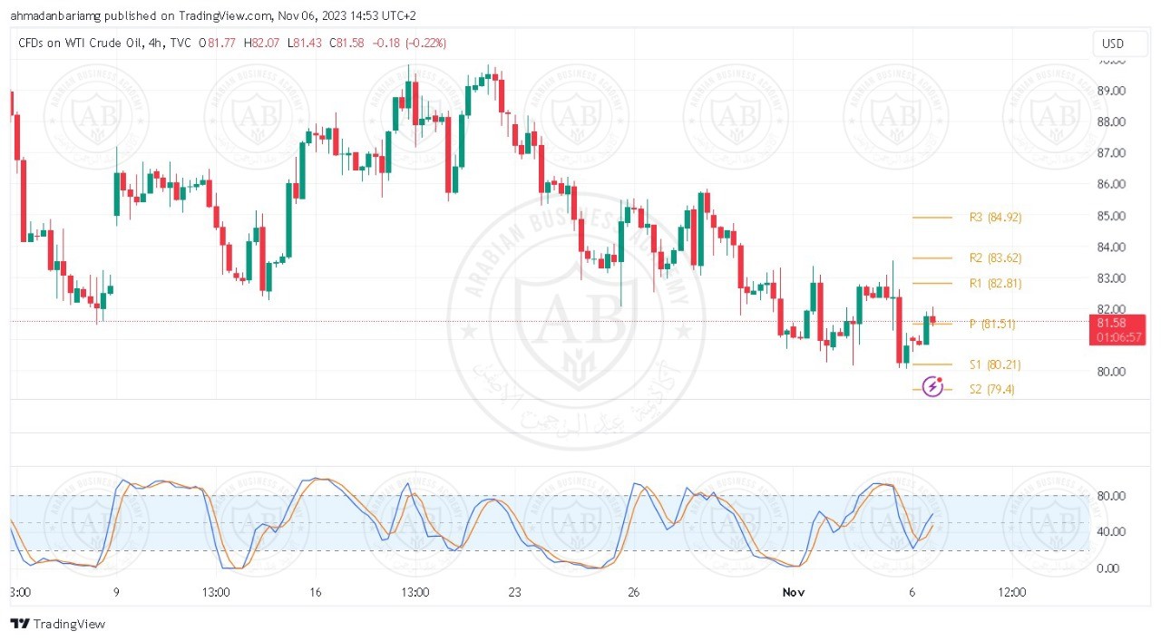 تحليل النفط ليوم الاثنين الموافق 6-11-2023