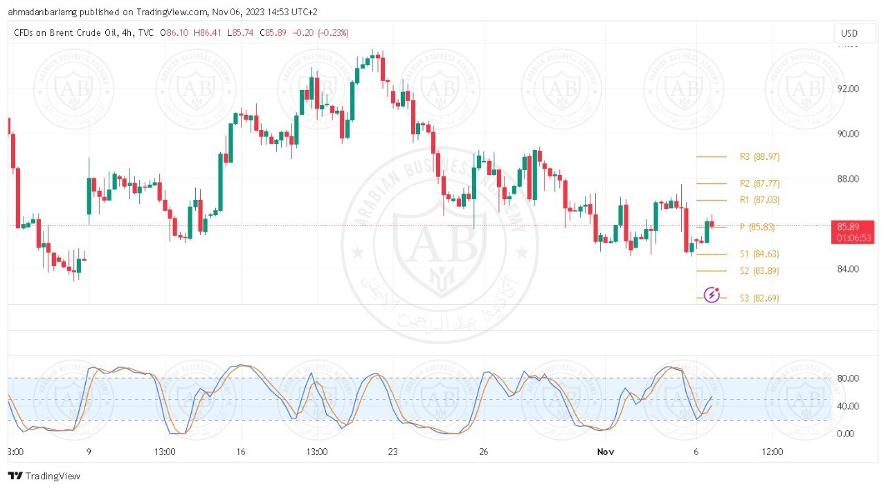 تحليل النفط خام برنت ليوم الاثنين الموافق 6-11-2023