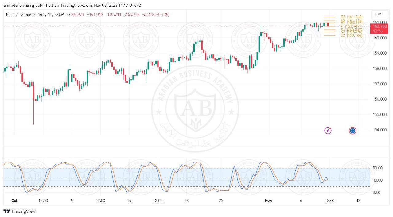 تحليل زوج اليورو ين ليوم الاربعاء الموافق 8-11-2023