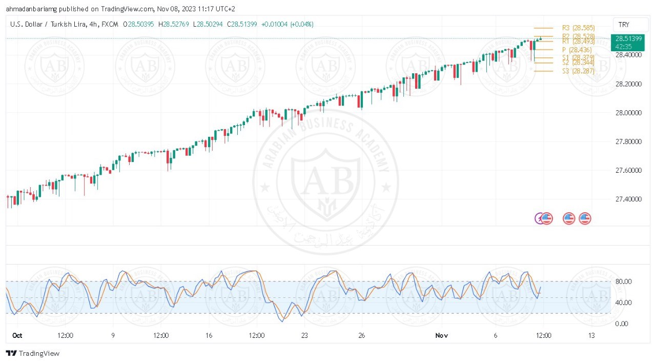 تحليل زوج الدولار ليرة تركية ليوم الثلاثاء الموافق 8-11-2023