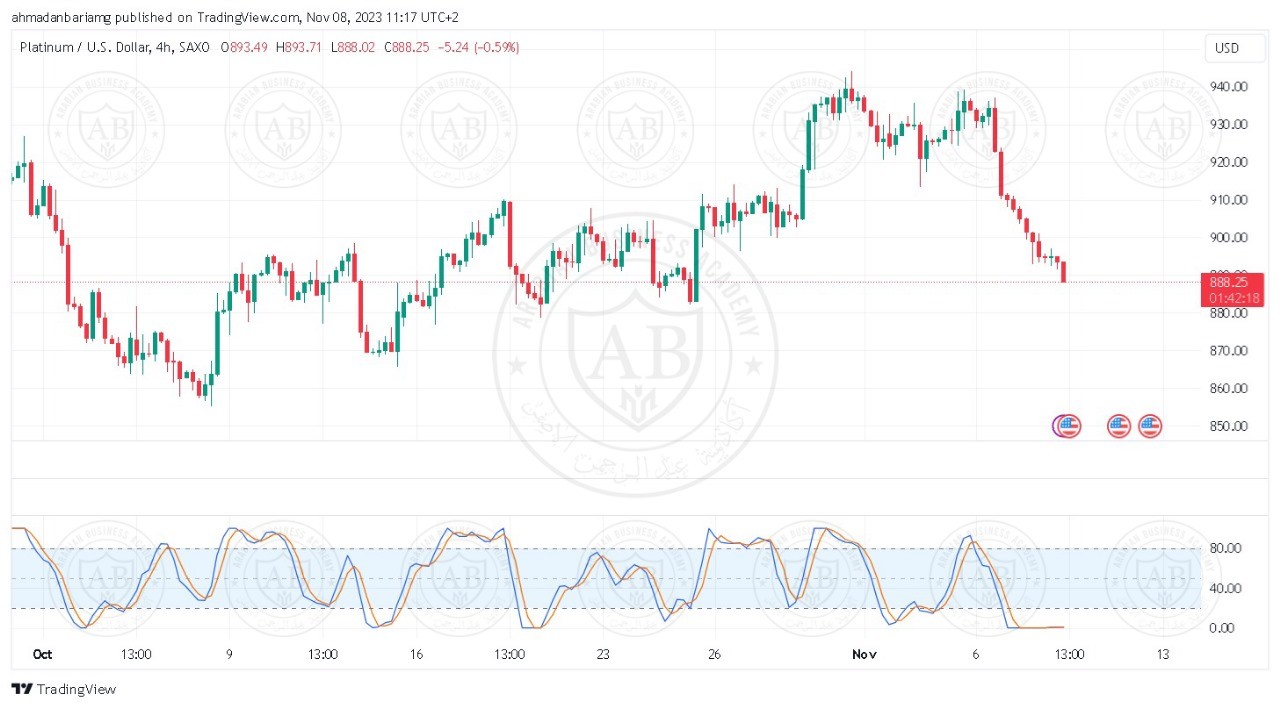 تحليل البلاتينيوم ليوم الثلاثاء الموافق 8-11-2023
