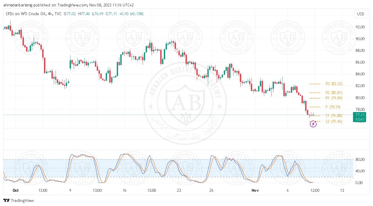 تحليل النفط ليوم الاربعاء الموافق 8-11-2023