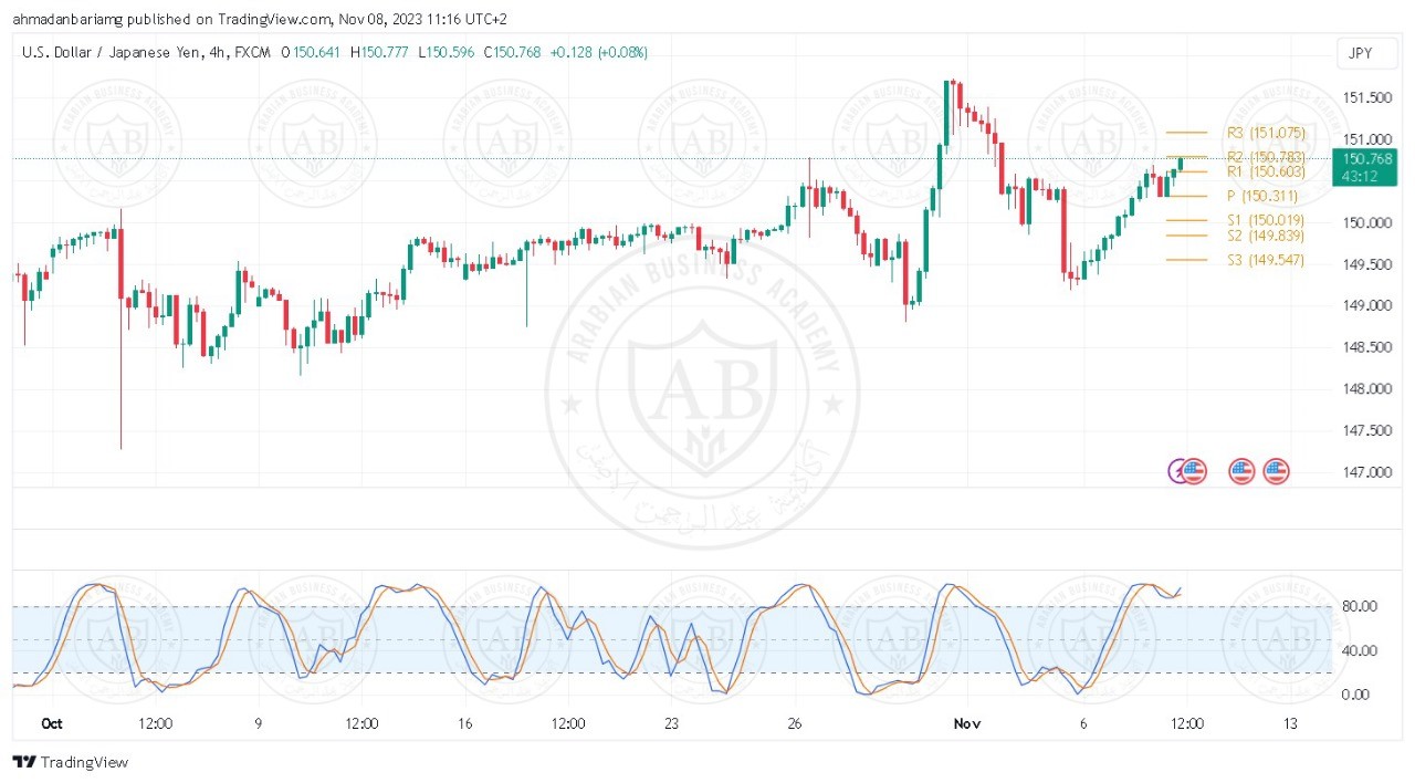 تحليل زوج الدولار ين ليوم الاربعاء الموافق 8-11-2023