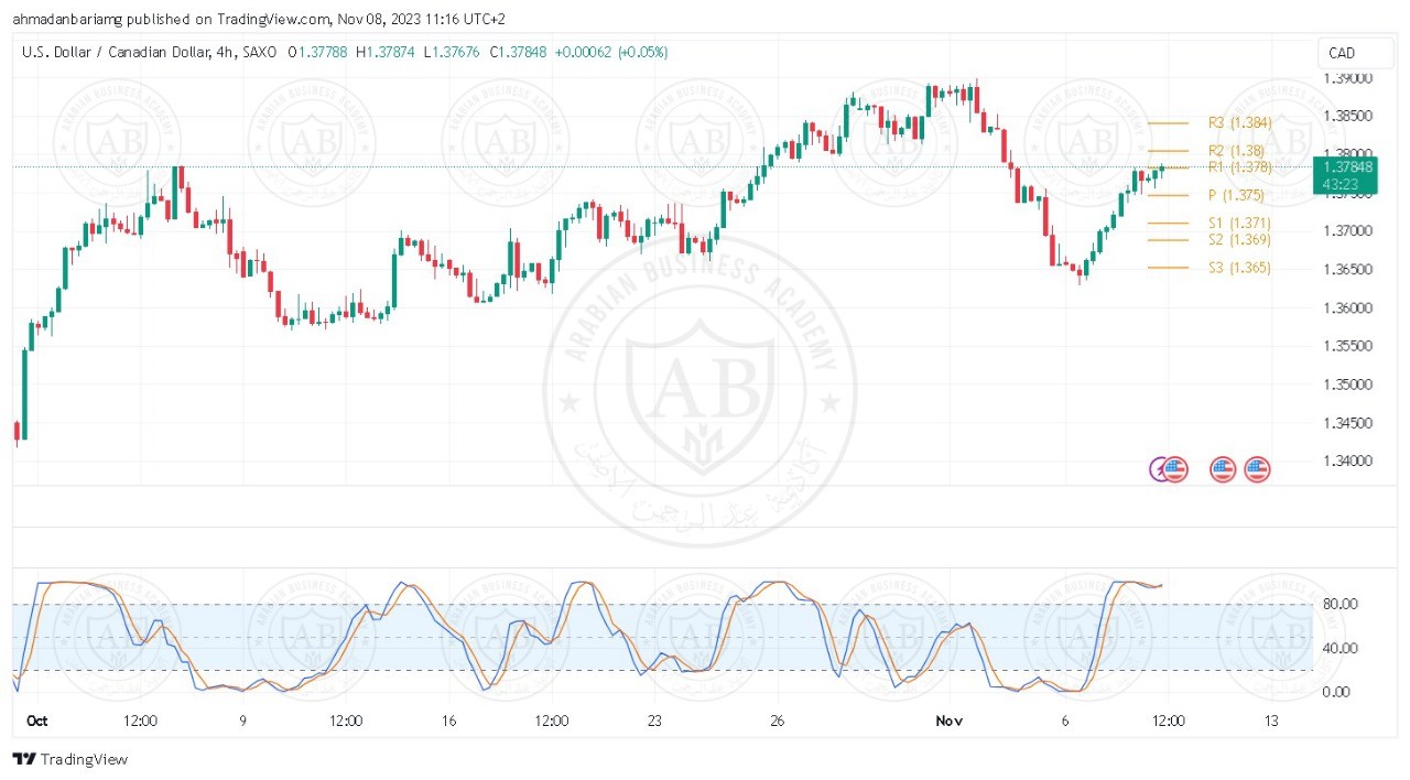 تحليل زوج الدولار كندي ليوم الاربعاء الموافق 8-11-2023