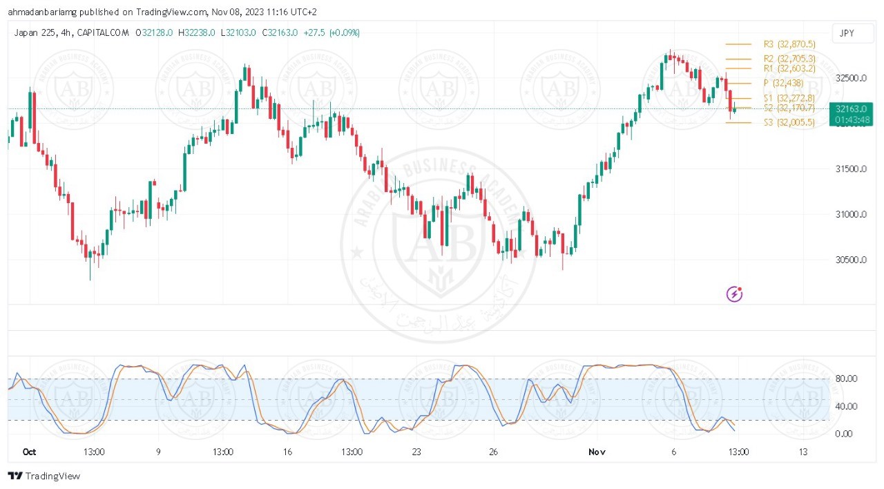 تحليل مؤشر نيكاي ليوم الاربعاء الموافق 8-11-2023