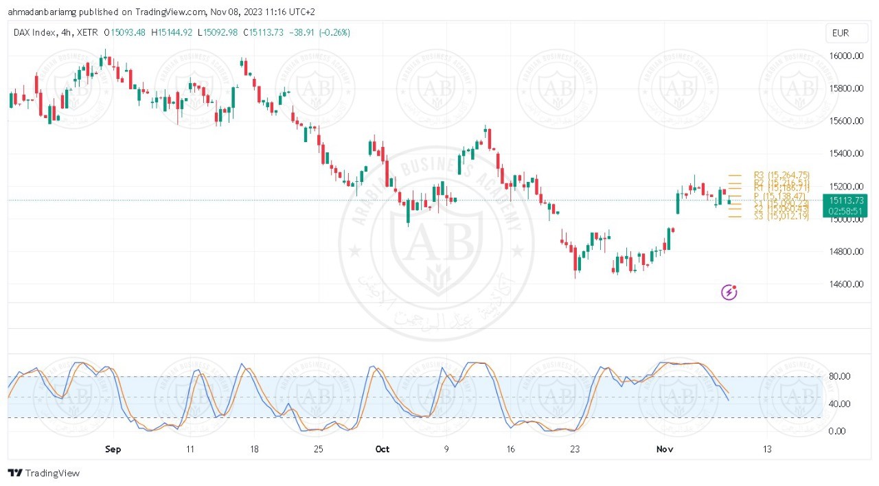 تحليل مؤشر الداكس ليوم الاربعاء الموافق 8-11-2023
