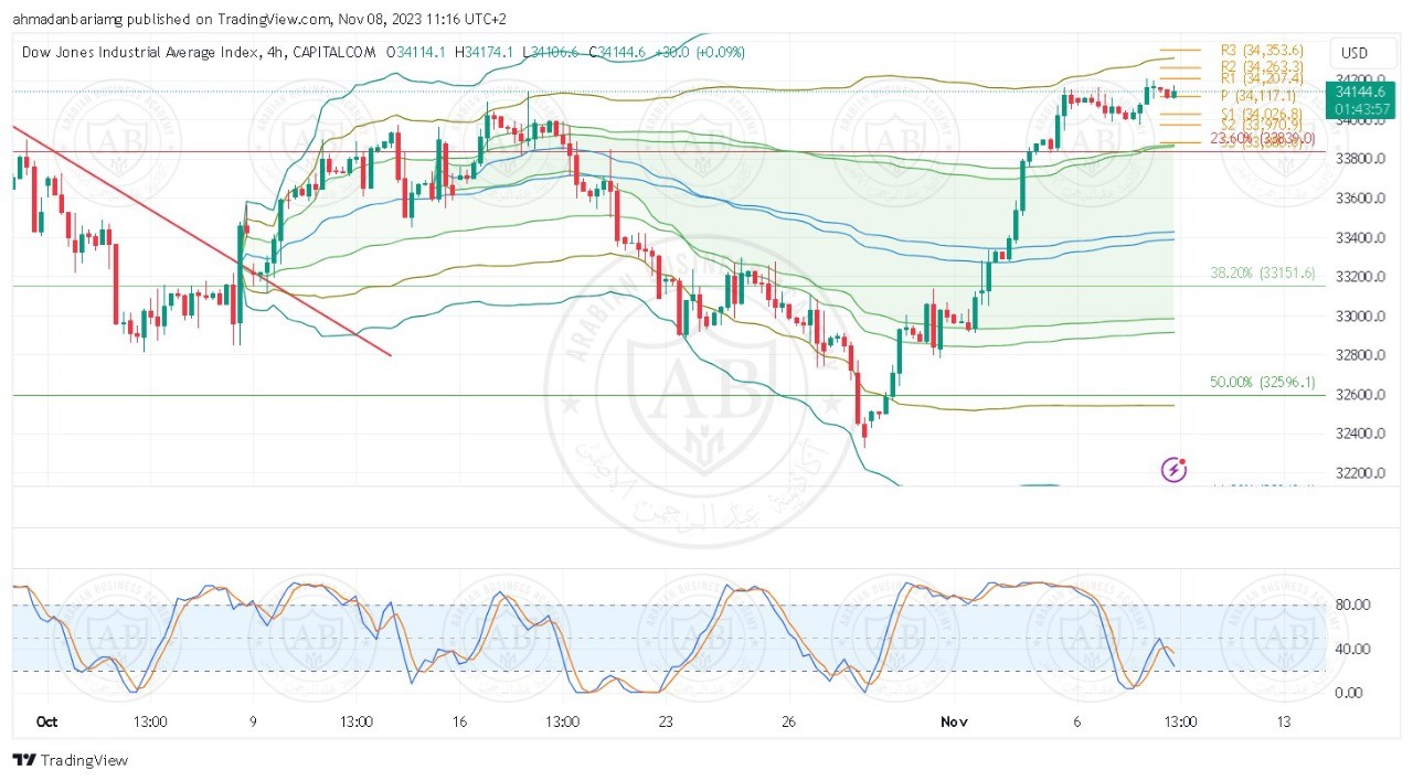 تحليل مؤشر الداوجونز ليوم الاربعاء الموافق 8-11-2023