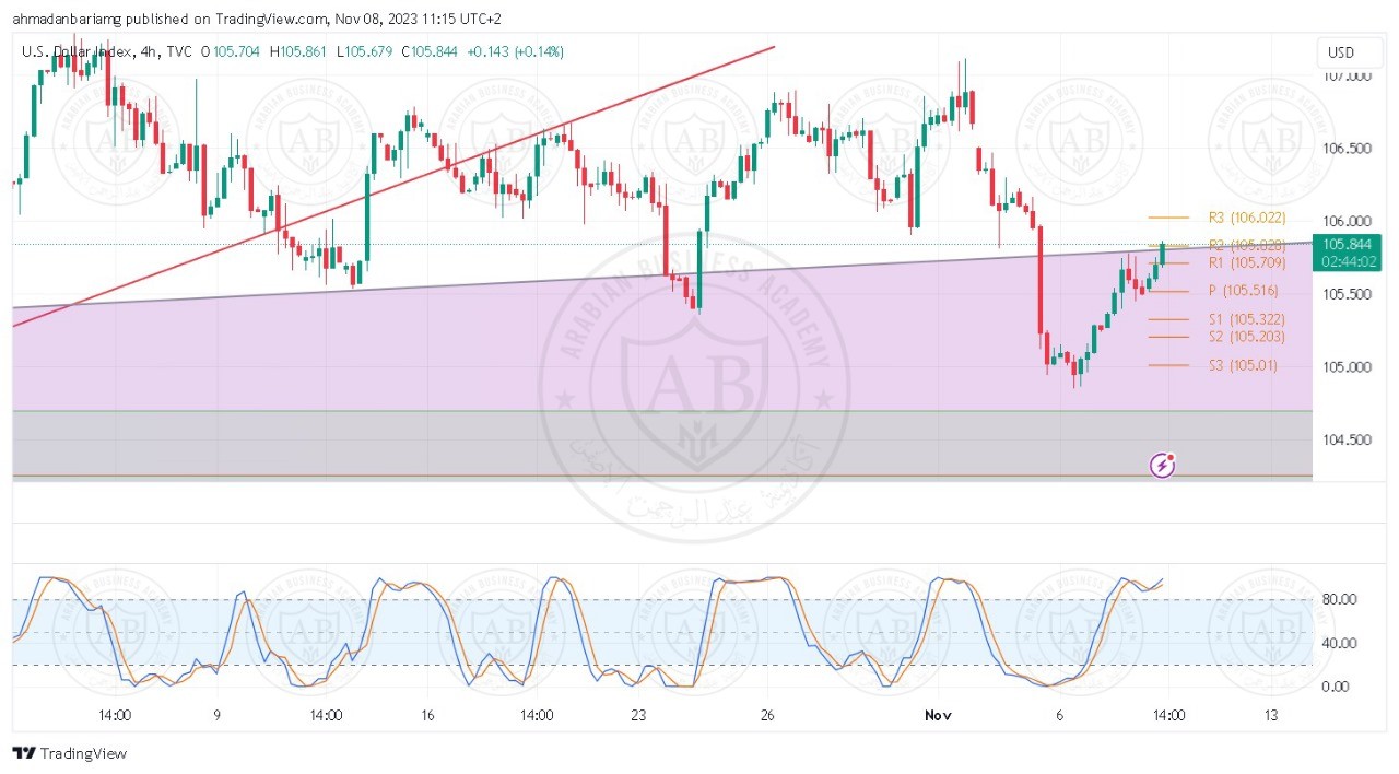 تحليل مؤشر الدولار ليوم الاربعاء الموافق 8-11-2023